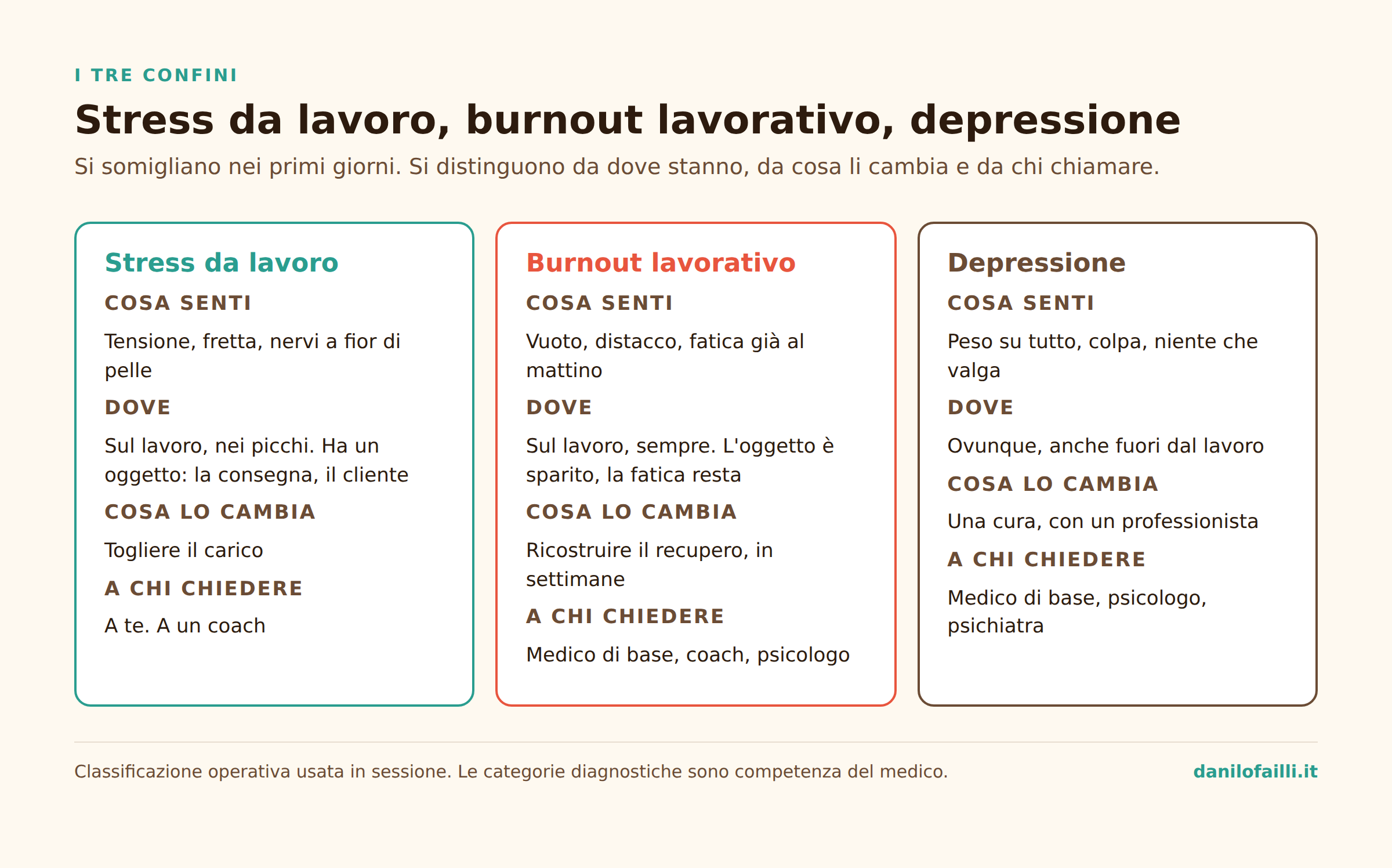 Infografica: stress da lavoro, burnout lavorativo e depressione, i tre confini e a chi chiedere