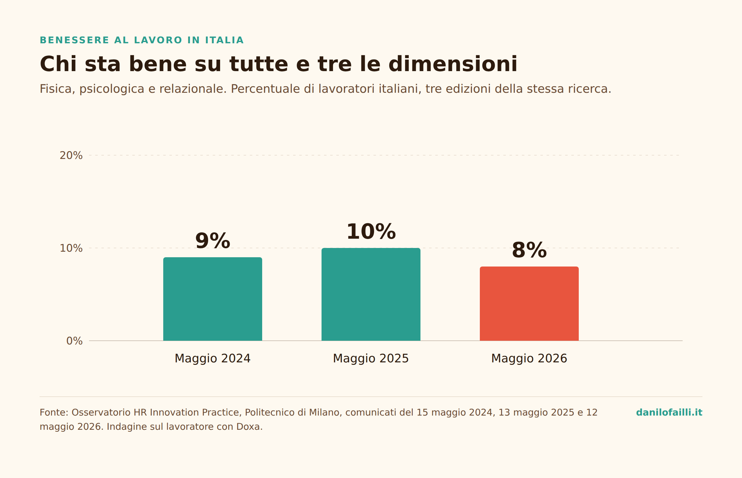 Grafico: lavoratori italiani che stanno bene su tutte e tre le dimensioni del benessere, 9% nel 2024, 10% nel 2025, 8% nel 2026
