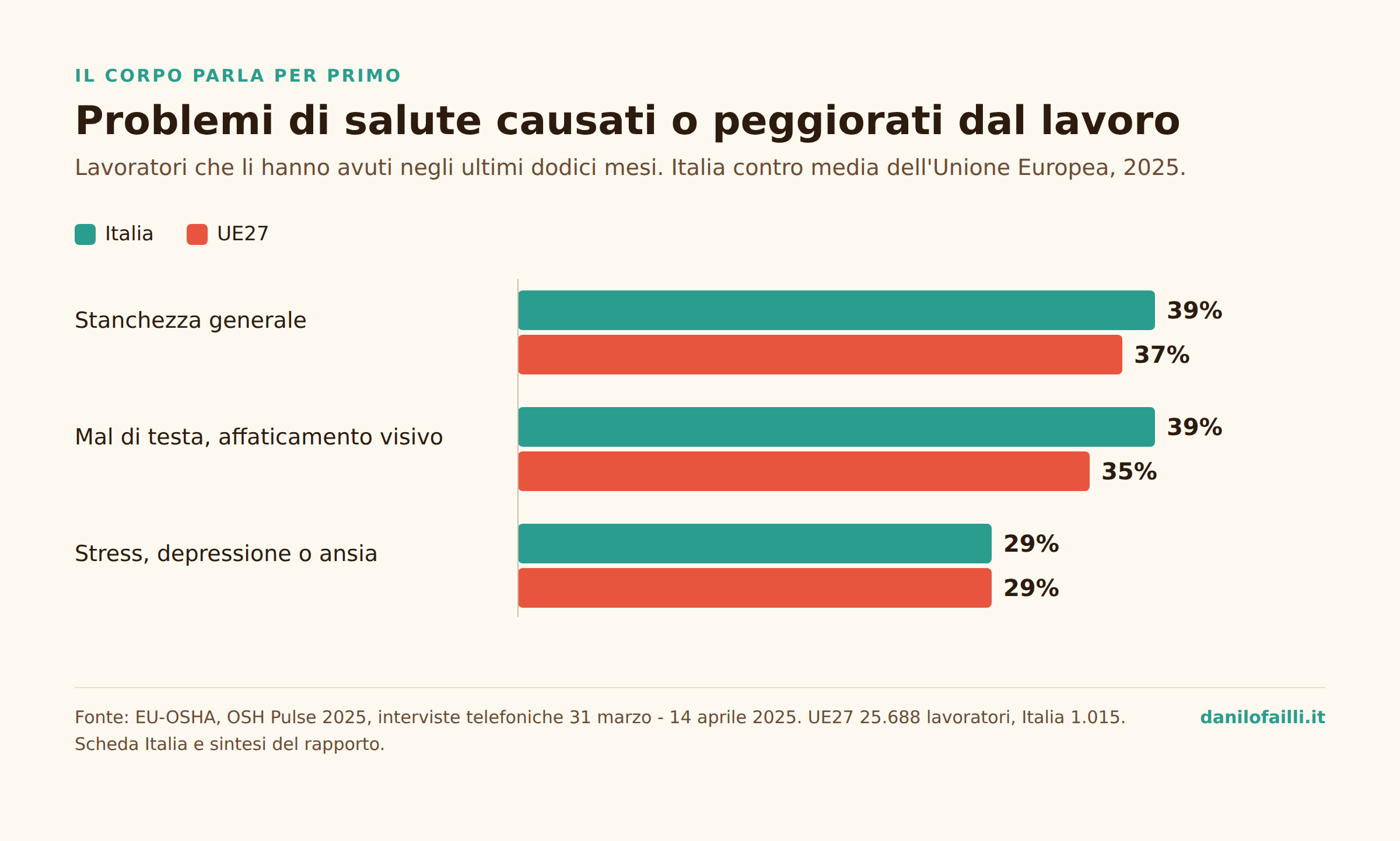 Grafico: problemi di salute causati o peggiorati dal lavoro, Italia contro Unione Europea, EU-OSHA 2025