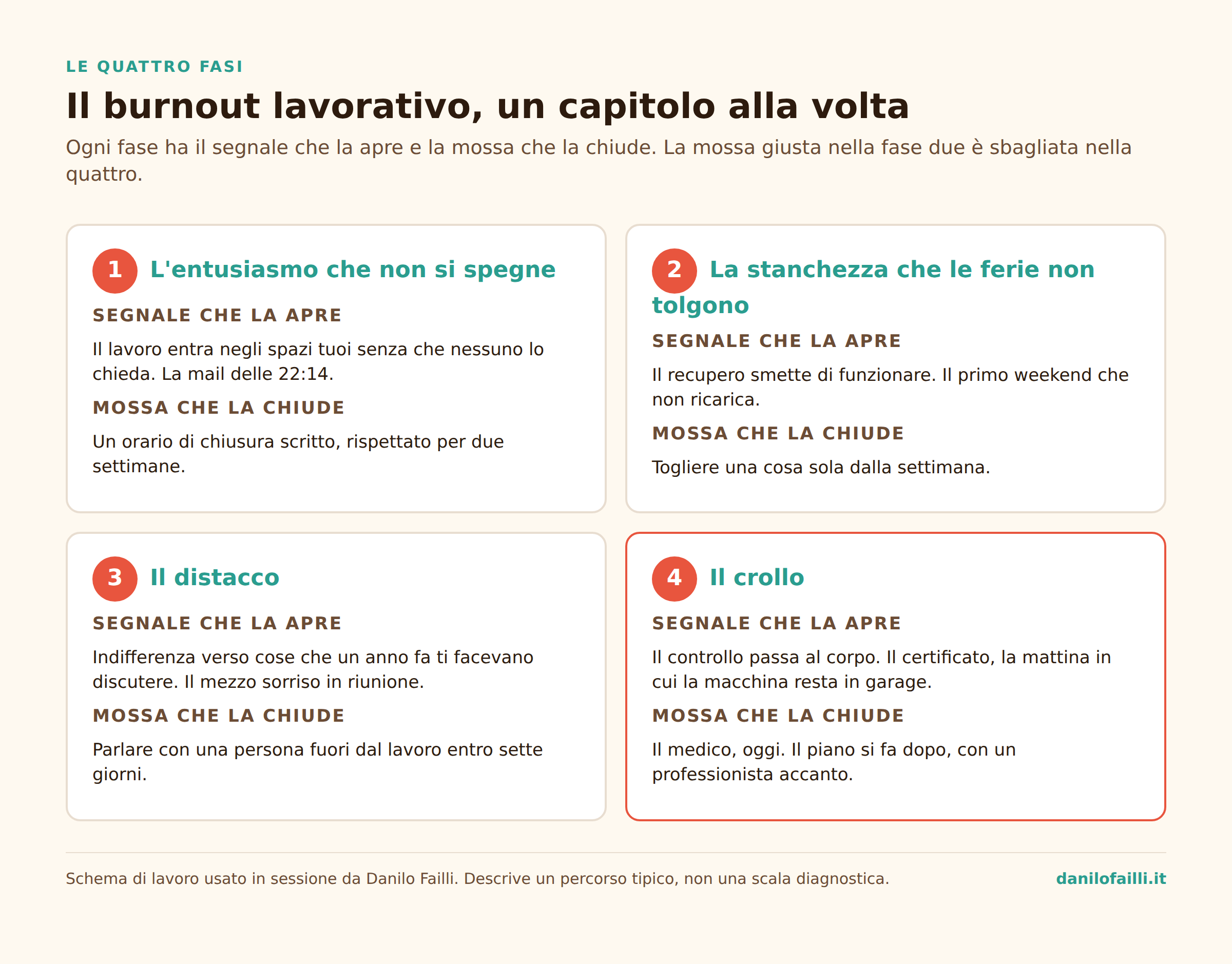 Infografica: le quattro fasi del burnout lavorativo, con il segnale che apre ognuna e la mossa che la chiude