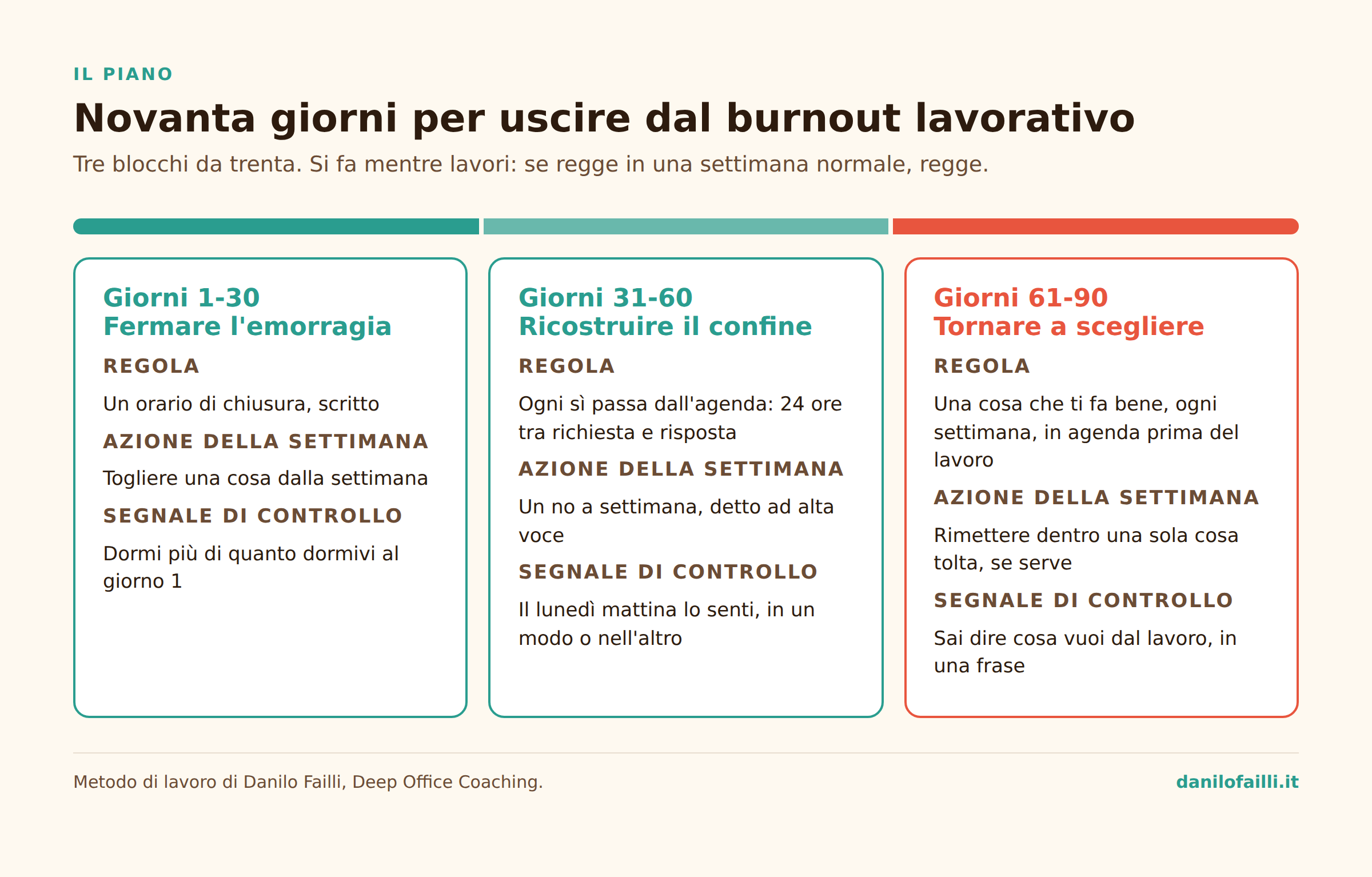 Infografica: il piano dei novanta giorni per uscire dal burnout lavorativo, tre blocchi da trenta giorni con regola, azione e segnale di controllo