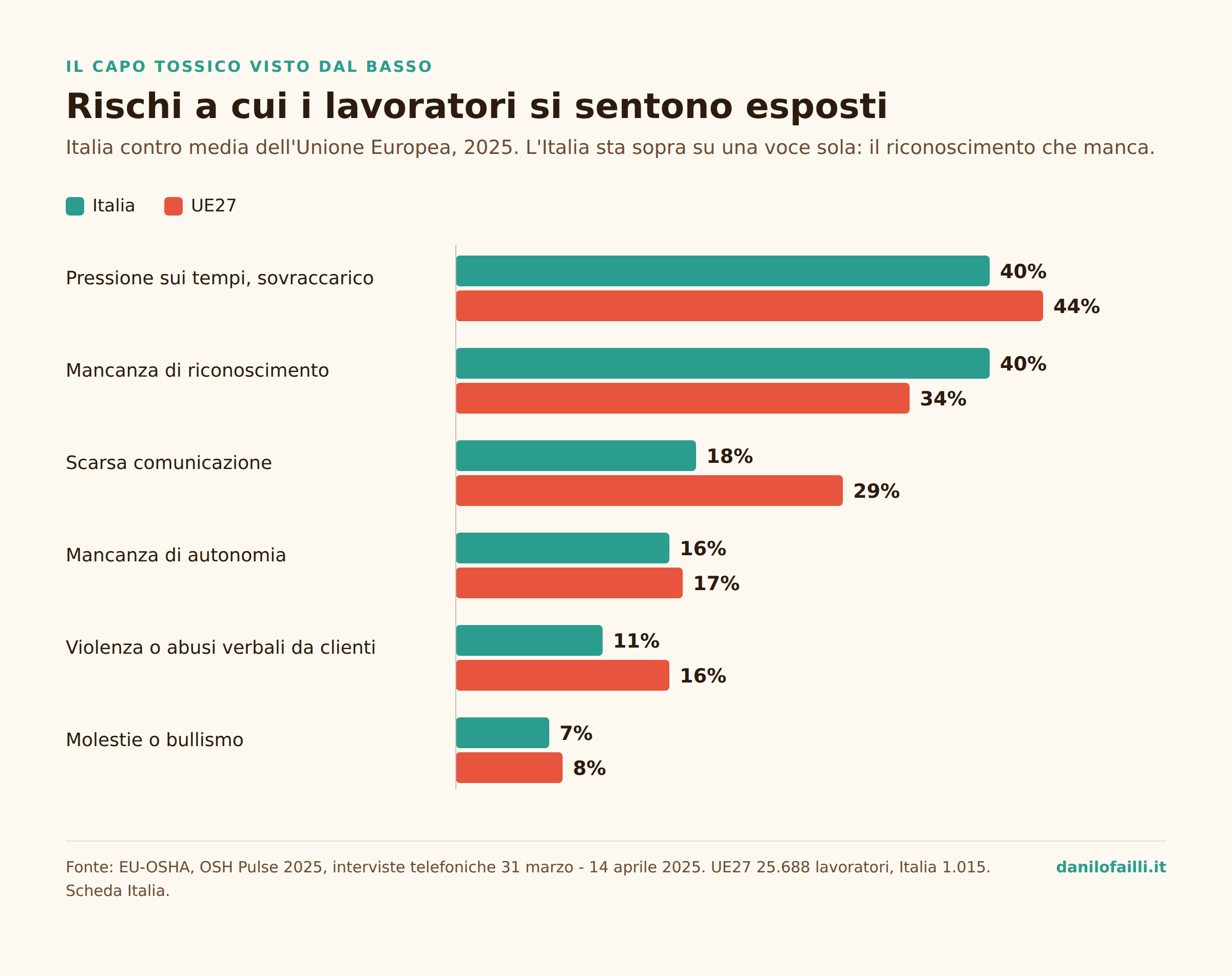 Capo tossico: come si riconosce e cosa fai tu 2 Grafico: rischi psicosociali sul lavoro, Italia contro Unione Europea, EU-OSHA 2025, riconoscimento 40 contro 34