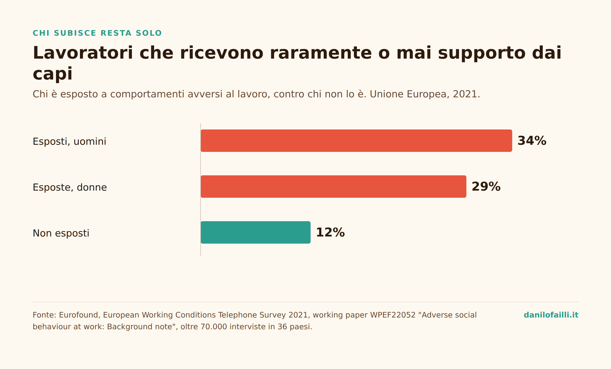 Capo tossico: come si riconosce e cosa fai tu 6 Grafico: lavoratori che ricevono raramente o mai supporto dai capi, esposti a comportamenti avversi 34% uomini e 29% donne, non esposti 12%, Eurofound 2021