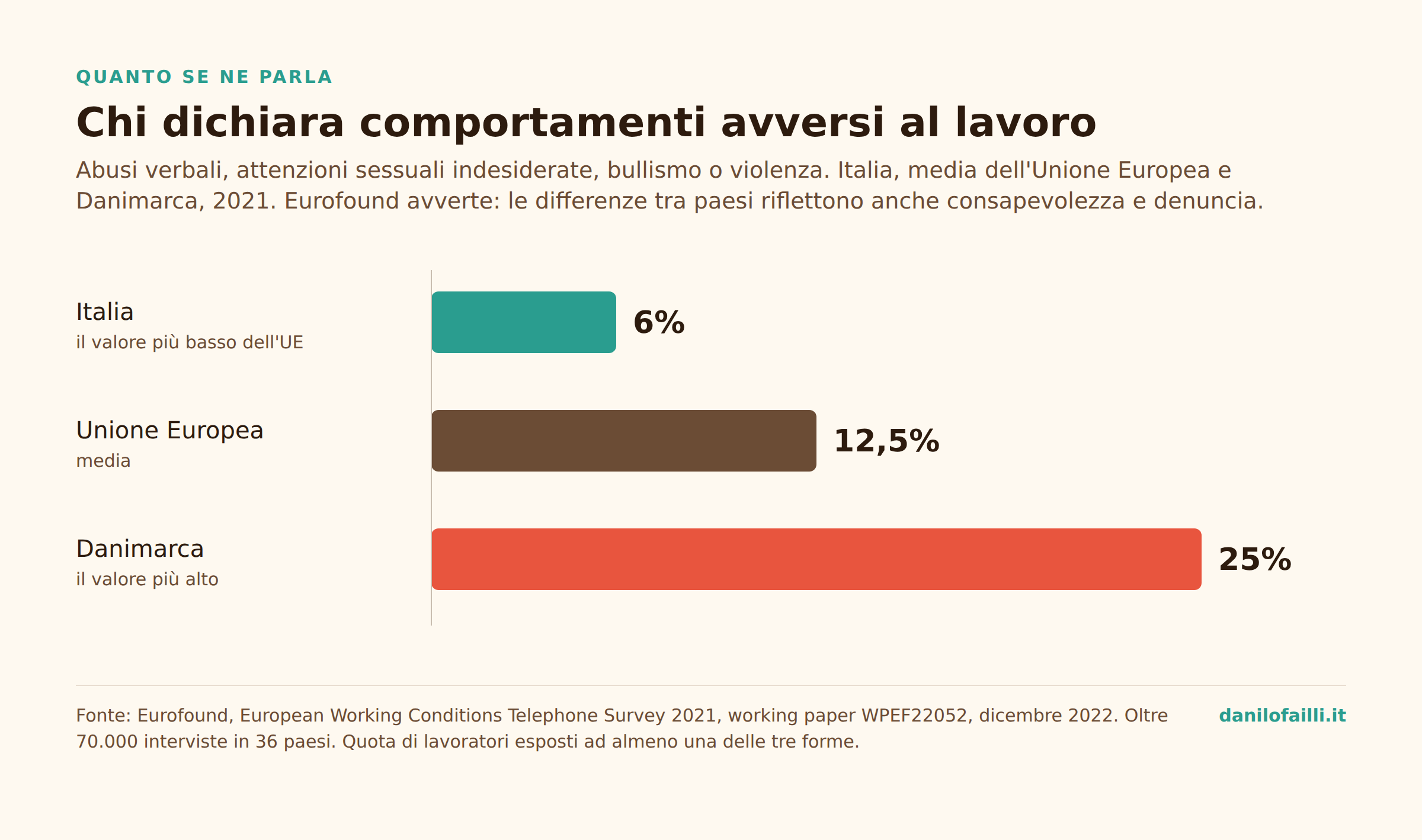 Mobbing sul lavoro: perché in Italia si vede poco, e cosa fai tu 2 Grafico sul mobbing sul lavoro in Europa: lavoratori esposti a comportamenti sociali avversi, Italia 6%, Unione Europea 12,5%, Danimarca 25%, Eurofound 2021