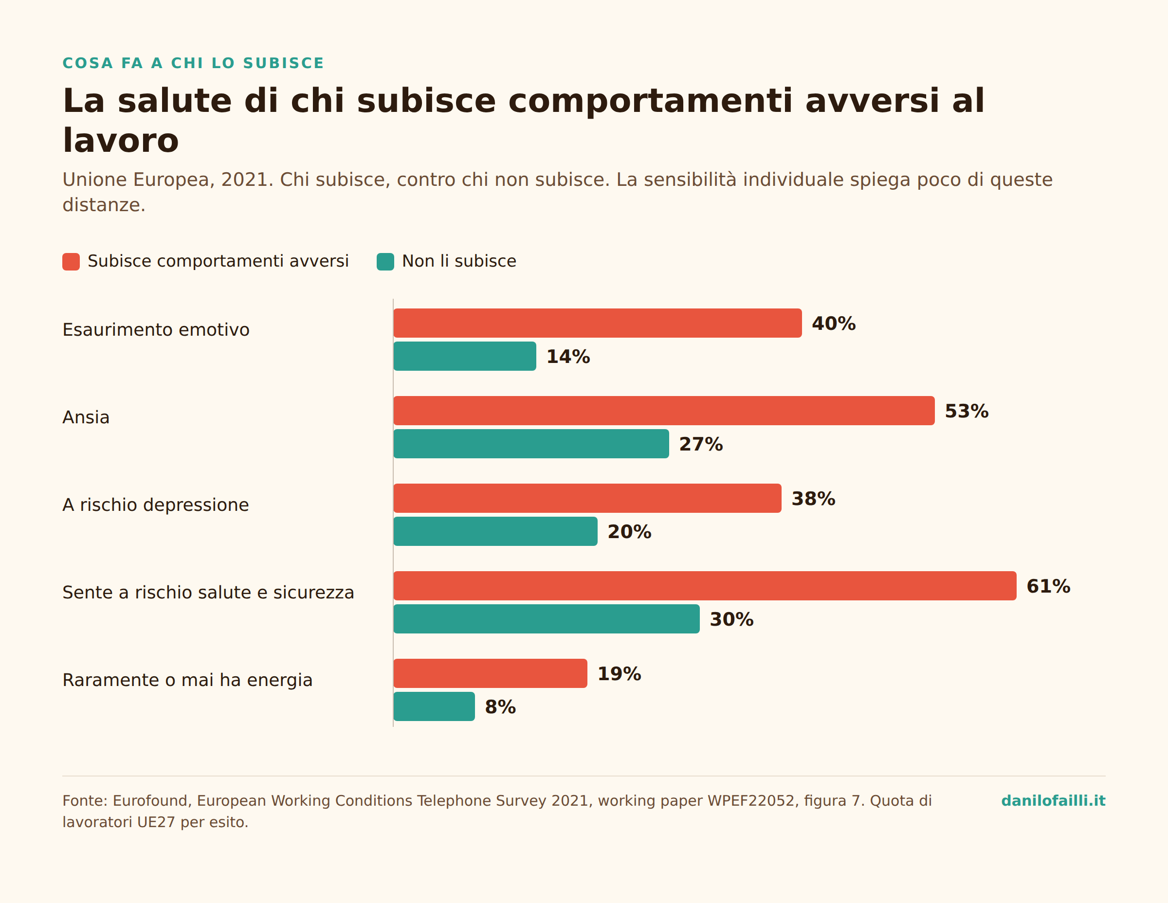 Mobbing sul lavoro: perché in Italia si vede poco, e cosa fai tu 4 Grafico sugli effetti del mobbing sul lavoro: salute di chi subisce comportamenti avversi al lavoro contro chi non li subisce, esaurimento emotivo 40 contro 14, ansia 53 contro 27, Eurofound 2021