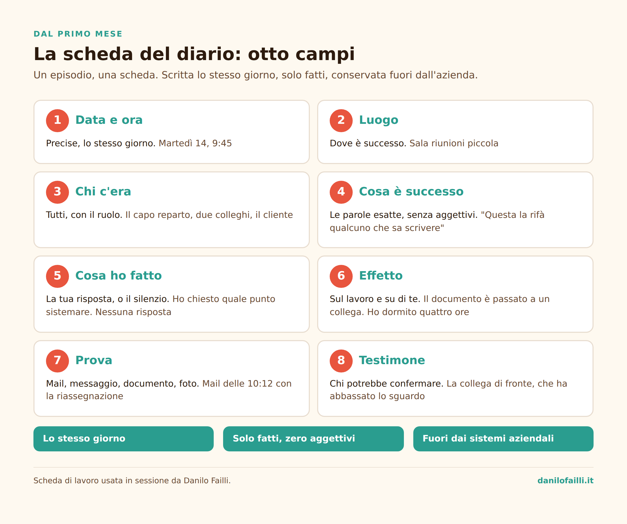 Mobbing sul lavoro: perché in Italia si vede poco, e cosa fai tu 5 Infografica: la scheda del diario del mobbing sul lavoro con otto campi, data e ora, luogo, chi c'era, cosa è successo, cosa ho fatto, effetto, prova, testimone