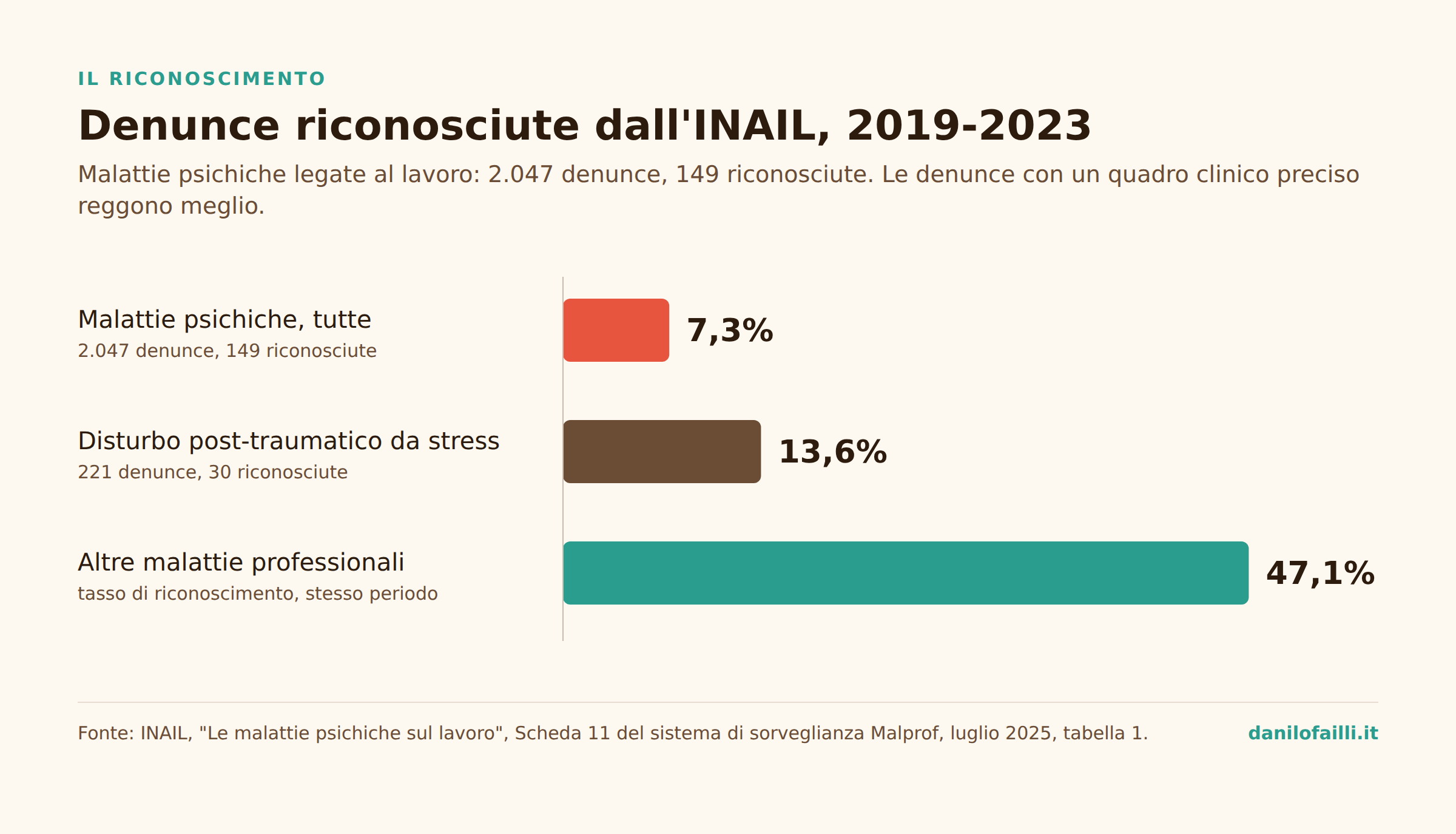 Mobbing sul lavoro: perché in Italia si vede poco, e cosa fai tu 6 Grafico sul riconoscimento del mobbing sul lavoro: malattie psichiche legate al lavoro riconosciute dall'INAIL 7,3%, disturbo post traumatico da stress 13,6%, altre malattie professionali 47,1%, 2019-2023